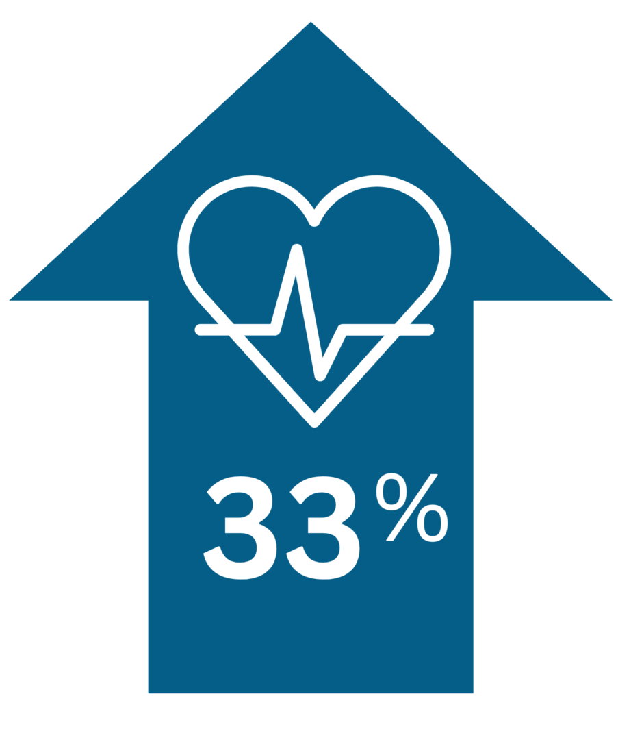 Arrow pointing up with icon of heart and the number 33%
