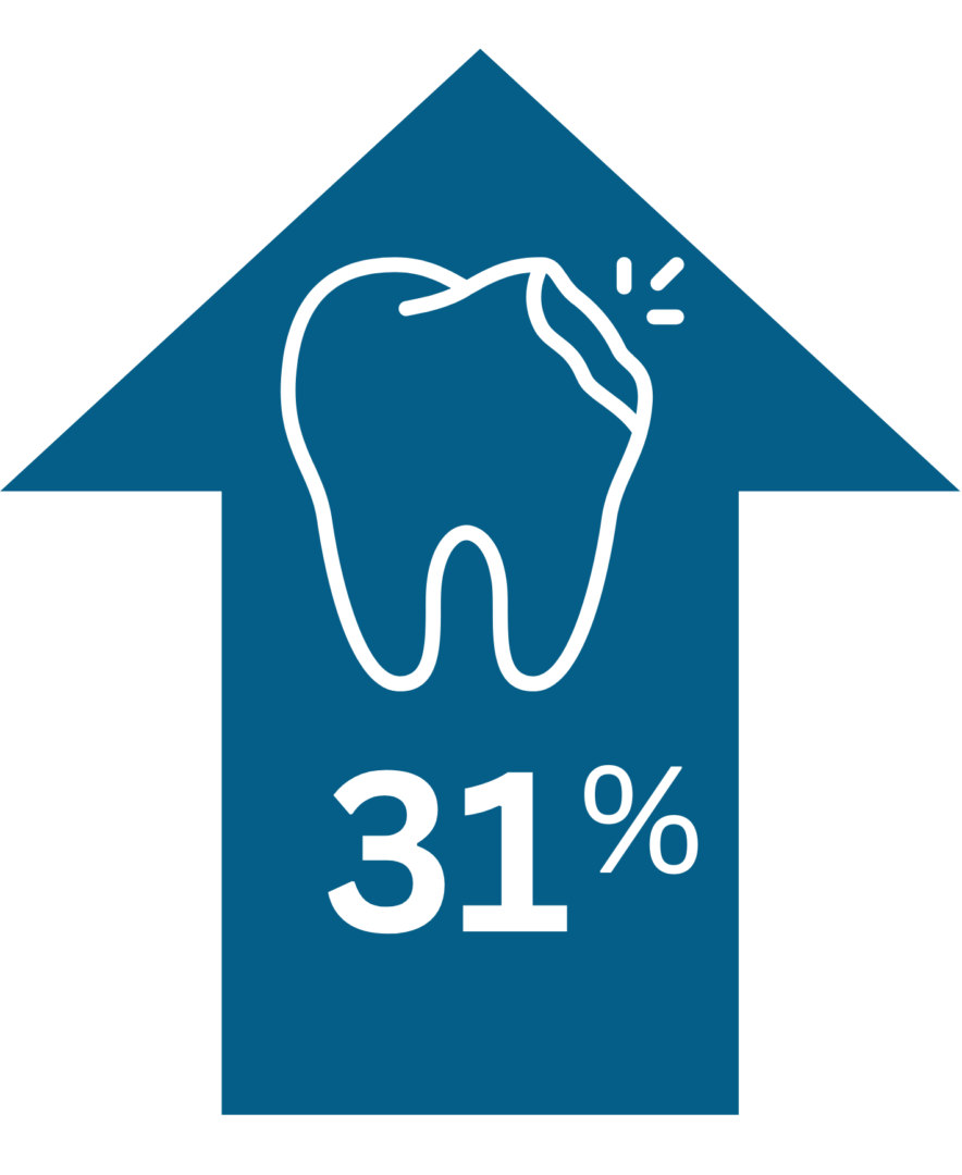 Arrow pointing up with icon of tooth and the number 31%